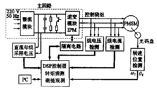 基于DSP的永磁同步電機(jī)直接轉(zhuǎn)矩控制系統(tǒng)設(shè)計(jì)與實(shí)現(xiàn)