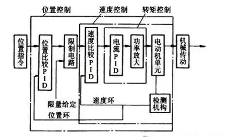 2019鄭州工業自動化展 工業機器人常用電機驅動系統的分類、要求與研發趨勢