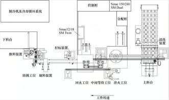 西門子控制系統(tǒng)在EFD感應(yīng)淬火機(jī)床上的開發(fā)應(yīng)用 聚焦輪軸淬火與電機(jī)及其控制系統(tǒng)研發(fā)