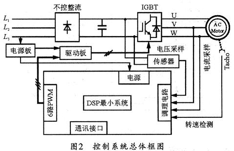 基于DSP的異步電機(jī)矢量控制系統(tǒng)設(shè)計(jì)與研發(fā)