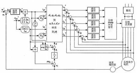 基于DSP的五相異步電機(jī)伺服控制系統(tǒng)研發(fā)項(xiàng)目立項(xiàng)報(bào)告